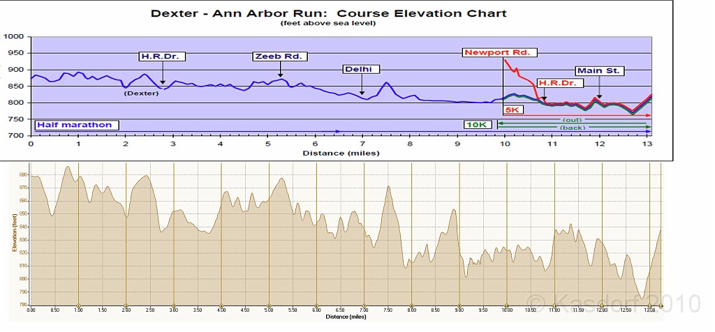 Dexter Ann Arbor 2010 565.jpg - A comparison of the official elevation vs the Garmin version.... pretty close I think.
